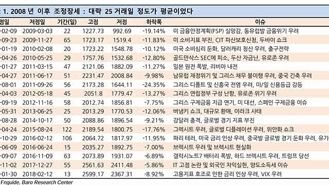 10.12 조정에 대한 대비