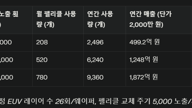 FST (EUV 펠리클 드디어?)