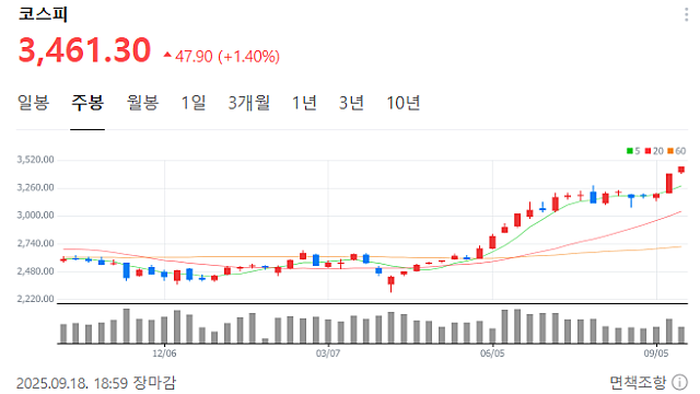 파멸적 상승 구간. 반도체에 대한 고민