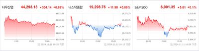 24/11/12 미국 특징주 - 전기차, 암호화폐 상승 / 반도체, 금관련주 하락