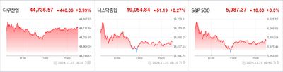 24/11/26 미국 특징주 - 양자암호, 자동차, 신재생에너지 상승 / 금, 원전주 하락