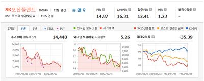 악재는 다 끝났다. 3분기 실적부터 기대해 보자! SK오션플랜트