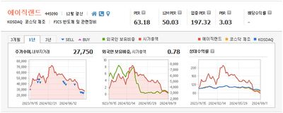 TSMC 따라 반등 기대가 높은 에이직랜드