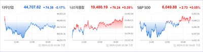 24/12/04 미국 특징주 - M7 상승 / 원전, 한국ADR 하락