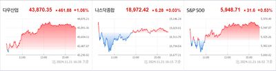 24/11/22 미국 특징주 - 반도체, 소프트웨어, 금융 상승 / M7 혼조