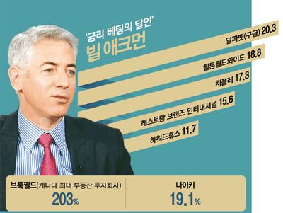 워런 버핏, 스탠리 드러켄밀러, 빌 애크먼 관심주는?