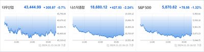 24/11/16 미국 특징주 - 암호화폐 상승 / M7, 제약, 바이오/헬스케어 하락