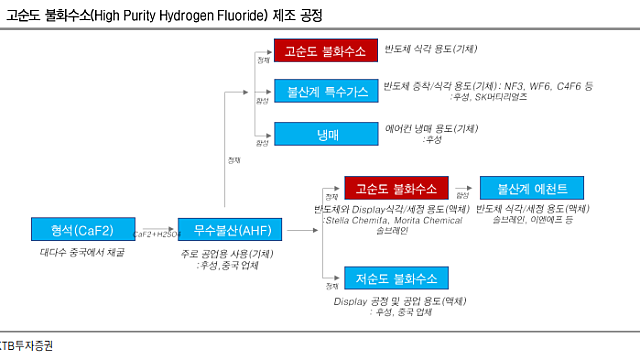 반도체 포토, 식각공정에 대한 정리
