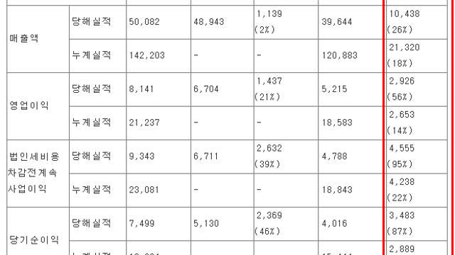 [가비아] 3분기 영업이익 56% 상승, 본격적인 영업레버리지 구간 일까?