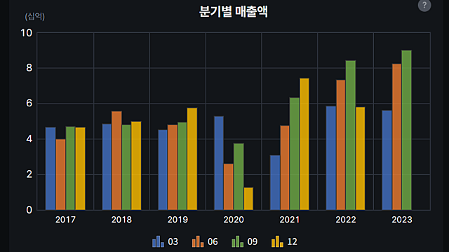 [하이로닉] 3Q23 리뷰(돈맥경화)