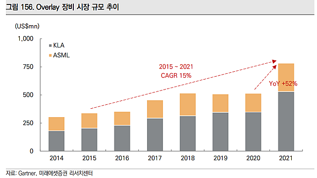 [반도체] 오버레이 장비와 식각공정