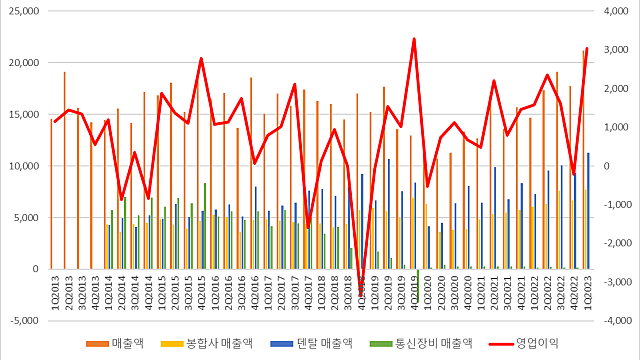 메타바이오메드 실적과 데이터