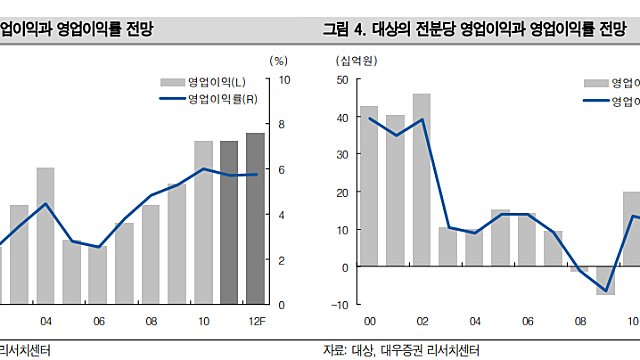 대상 2010년~2014년 3분기까지 벌어진 일들
