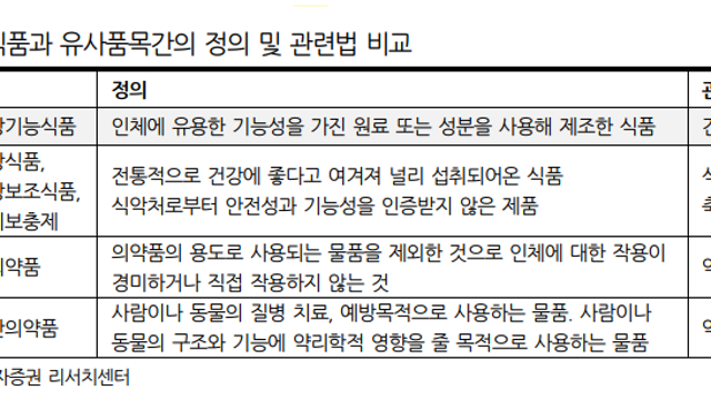 건강기능식품의 시대가 열릴까? 건기식 리포트 정리