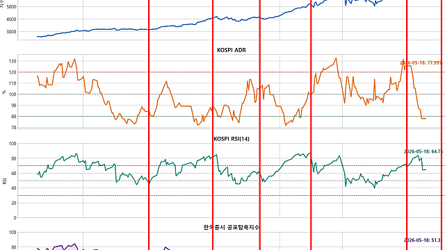 오늘의 생각(주도주와 반성)