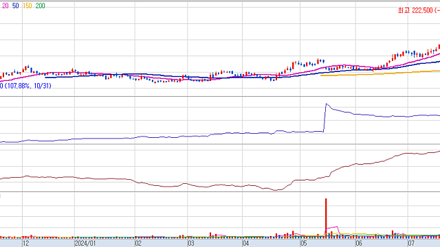 요즘 드는 생각(언제 사고 언제 팔까..?)