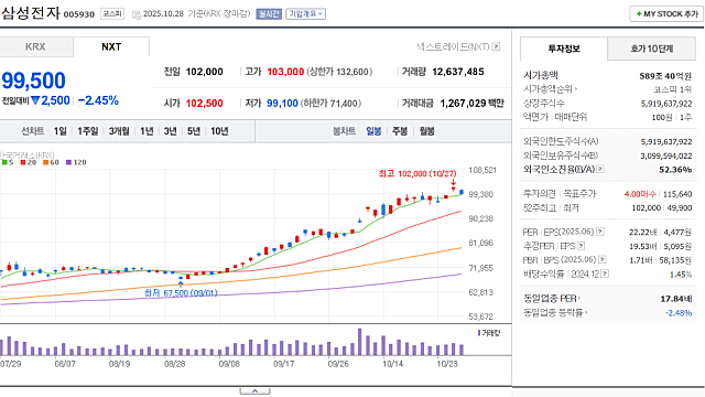 반도체 리레이팅이 된다면..?