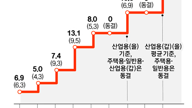 [한국전력] 피터 린치형 공기업 사도 되지??