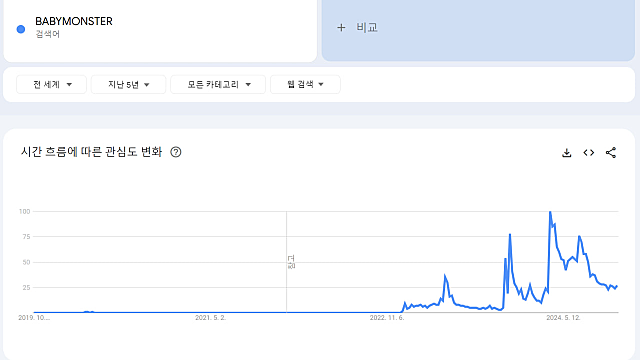 엔터산업(구글트렌드, 빌보드 차트 등)