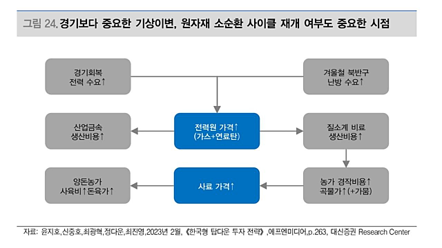 라니냐, 곡물, 사료, 음식료