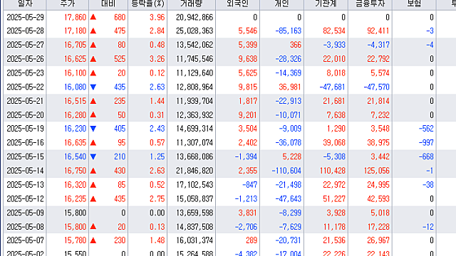 많이 안타까운 매매 동향