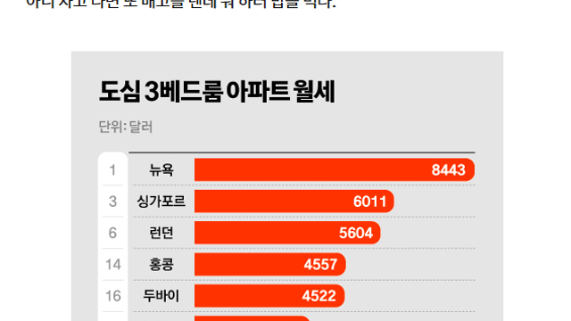 서울의 주거비용