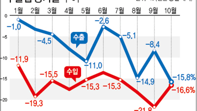 10월 수출 개판 