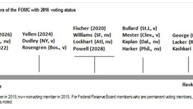 2016 FOMC Hawk-Dove Chart
