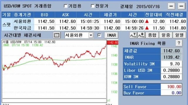 2015년 7월 15일 달러원 환율 전망