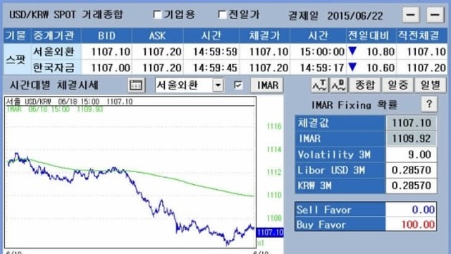 2015년 6월 18일 달러원 시황 정리 