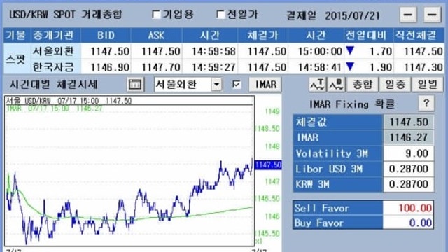 2015년 7월 20일 달러원 환율 전망 