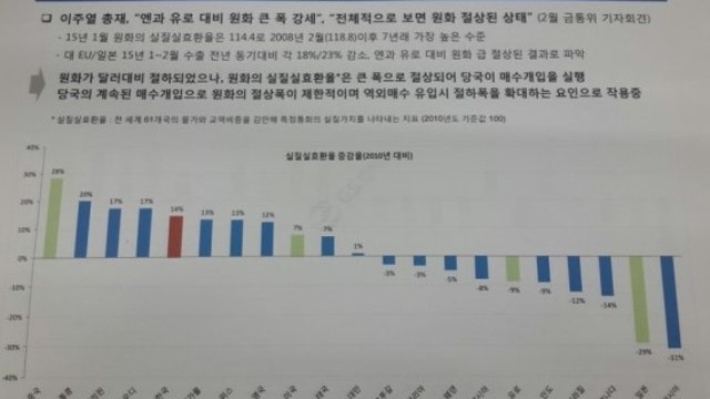 원달러 환율 뷰 수정, 실질실효환율로 본 원화 가치 수준