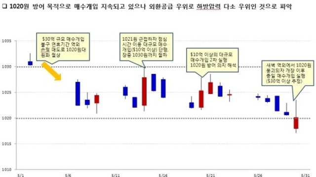 6월 첫째주와 둘째주의 원달러 환율 