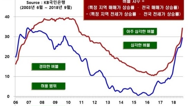서울 부동산이 과열인지 아닌지 아기곰 버블지수 그려봄