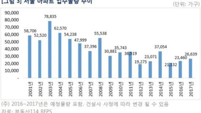 부동산은 오르고 주식은 못 오르고