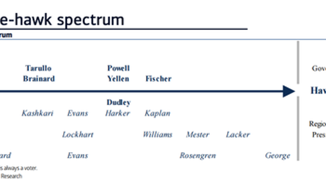 FOMC dove - hawk spectrum 