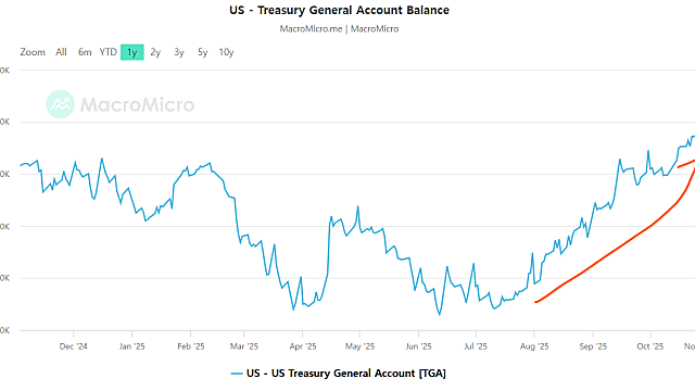 TGA 잔고와 유동성 개소리
