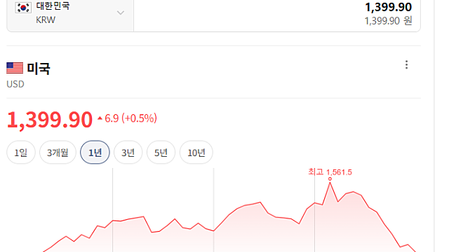 돈 풀어서 원화 쓰레기 된다며?