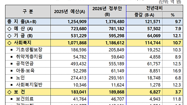 한국은 이미 복지 천국