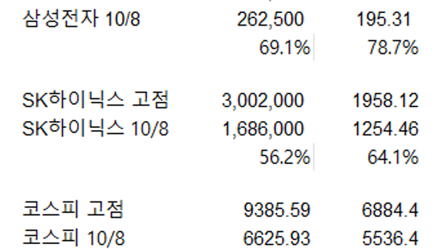 코스피 삼성전자 SK하이닉스 달러 환산하면