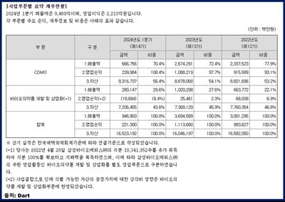 삼성바이오로직스: CDMO 관련주 대장 + 연매출 첫 4조원 달성 기대감