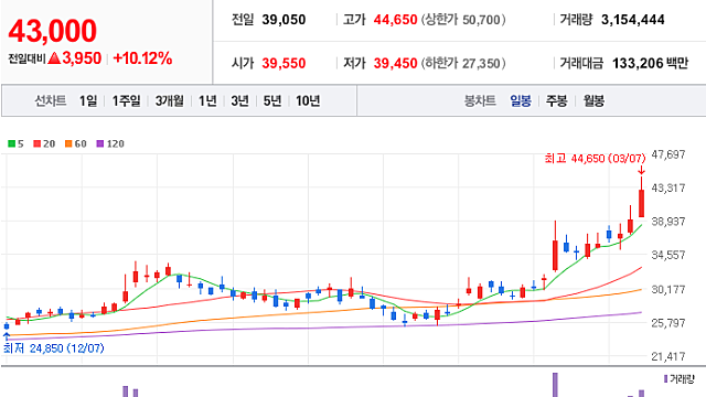 [매매복기] 에이디테크놀로지 / 저PBR 교체매매 / 바이오 / 주도섹터 고민