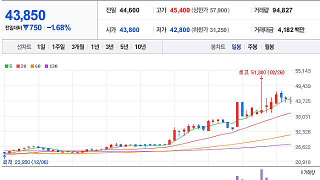 [매매복기] 시드에 따른 종목 선택 고민 / 같은 실적 다른 주가 / 바이오 대랠리 시작 / 주가 상승 트리거 / 글로벌 트렌드 / 실적기대주