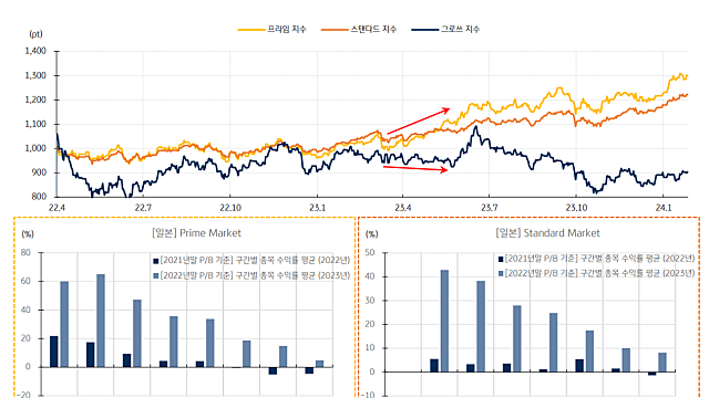 [매매복기] 저PBR vs  고PBR vs 개별주