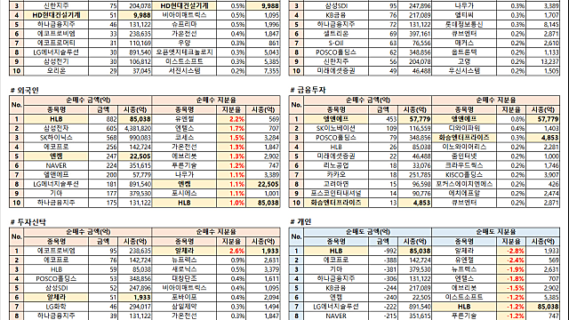 [수급분석] 온갖 테마(AI, XR, 중국 등)가 판치는 와중에 대장섹터(바이오, 2차전지) 회복 중