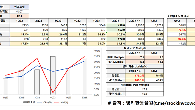 [비츠로셀] 1차 리튬전지 강자, PER 6.3x