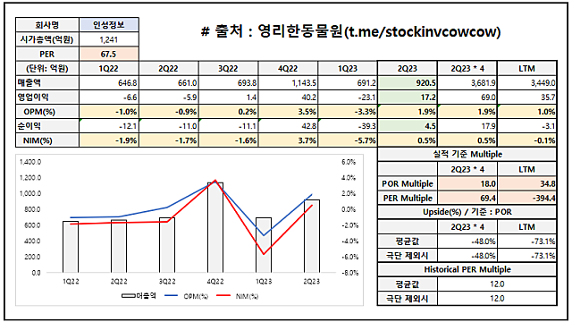 [인성정보] 2Q23 호실적 발표!! 하반기 실적에 대한 기대감 재충전!!