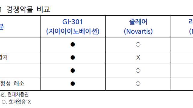 [지아이이노베이션] AI 플랫폼을 보유한 바이오 기업, 주가와 달리 본업은 순항 중.