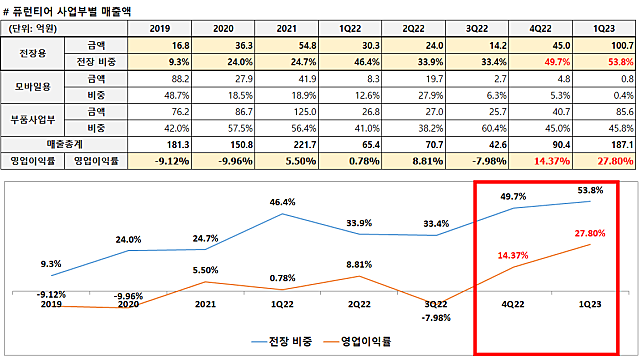 [퓨런티어, 서연이화] 테슬라 사이버트럭 출시, 수혜주 슬슬 봐야겠네