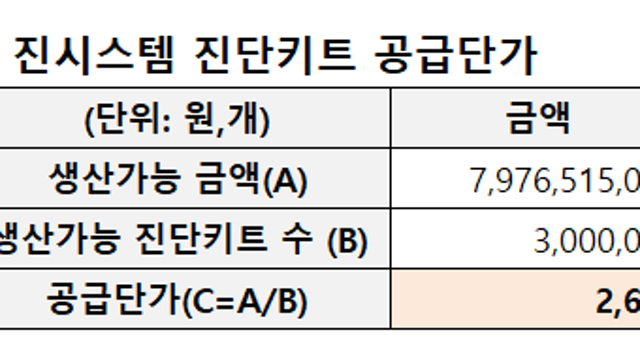 [진시스템] 연간 5,000억원 규모의 인도 결핵 진단 시장 진출!! 성장을 위한 첫 단추!!